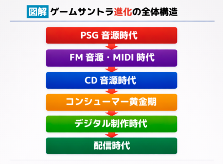PSG音源時代から配信時代までのゲームサントラ進化の流れを示した全体構造図